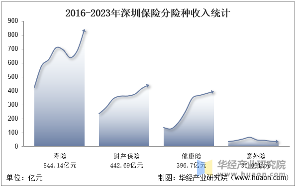 2016-2023年深圳保险分险种收入统计