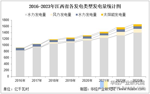 2016-2023年江西省各发电类型发电量统计图