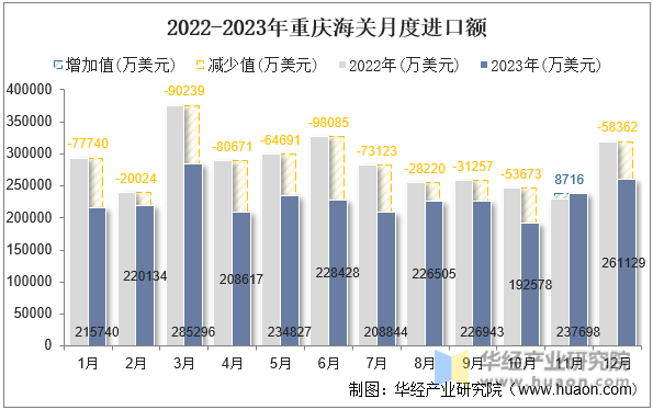 2022-2023年重庆海关月度进口额