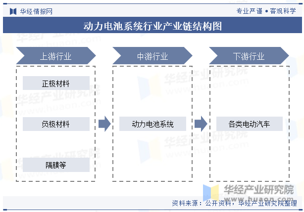 动力电池系统行业产业链结构图