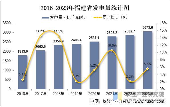 2016-2023年福建省发电量统计图