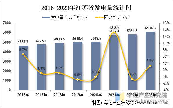 2016-2023年江苏省发电量统计图