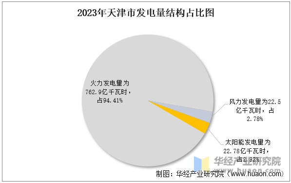 2023年天津市发电量结构占比图