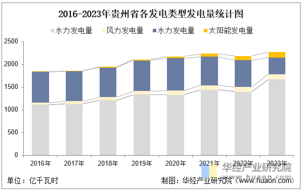 2016-2023年贵州省各发电类型发电量统计图