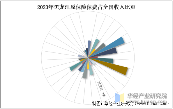 2023年黑龙江原保险保费占全国收入比重