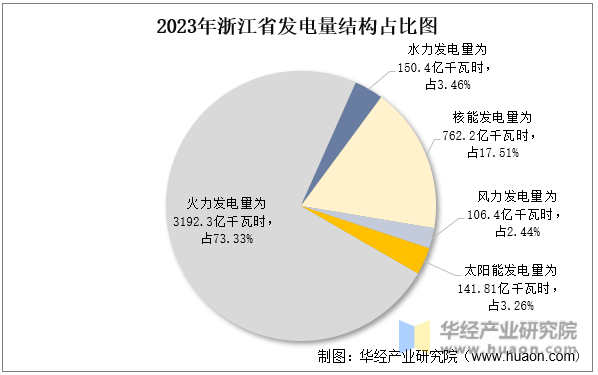 2023年浙江省发电量结构占比图