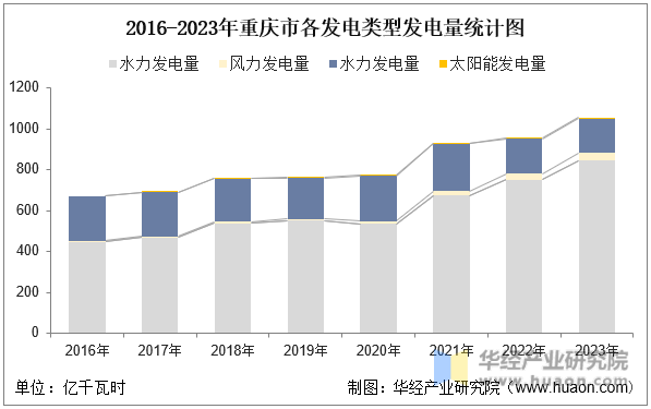 2016-2023年重庆市各发电类型发电量统计图