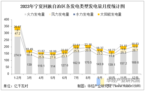 2023年宁夏回族自治区各发电类型发电量月度统计图