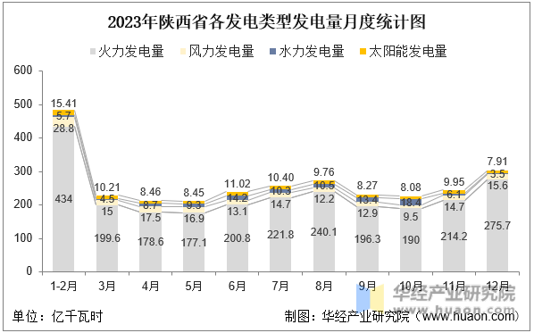 2023年陕西省各发电类型发电量月度统计图