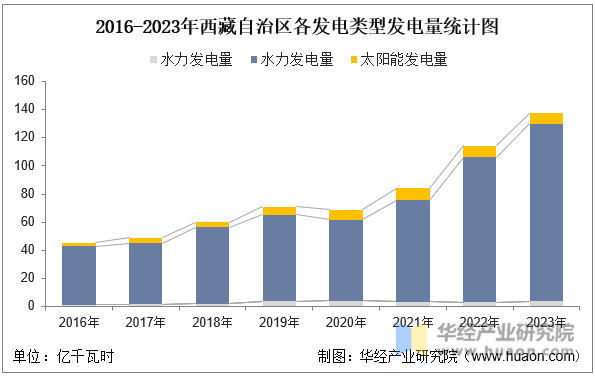 2016-2023年西藏自治区各发电类型发电量统计图