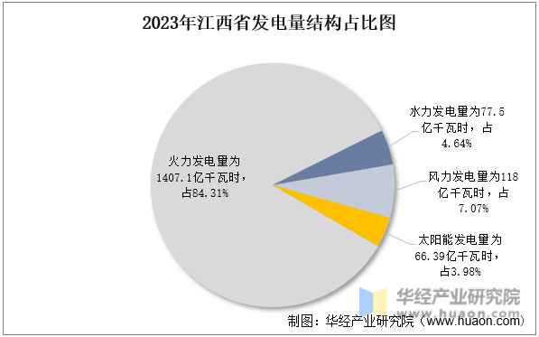 2023年江西省发电量结构占比图