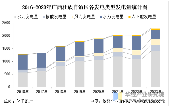 2016-2023年广西壮族自治区各发电类型发电量统计图