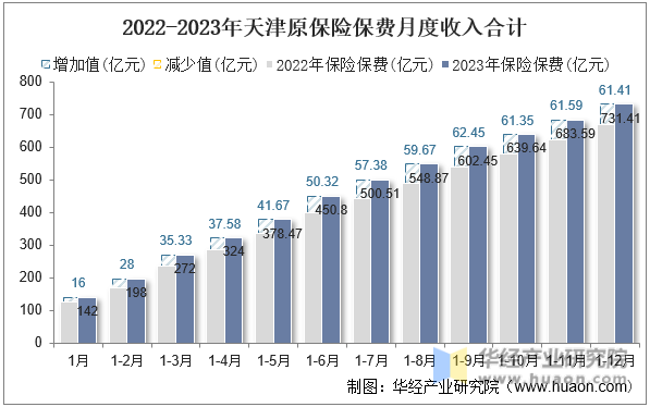 2022-2023年天津原保险保费月度收入合计