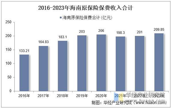 2016-2023年海南原保险保费收入合计