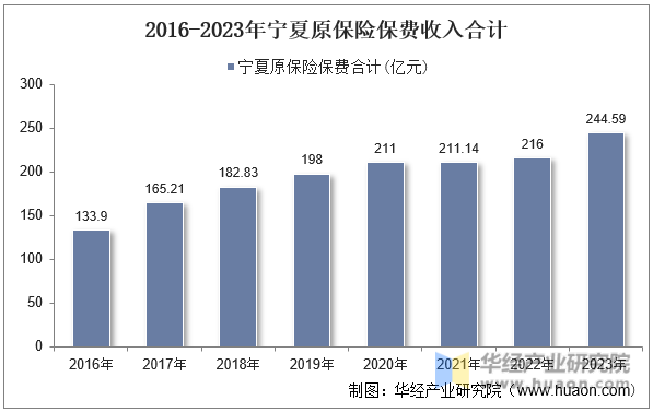 2016-2023年宁夏原保险保费收入合计