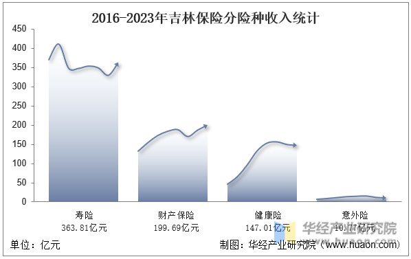 2016-2023年吉林保险分险种收入统计