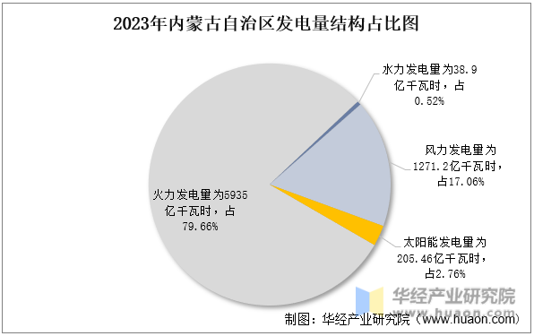 2023年内蒙古自治区发电量结构占比图