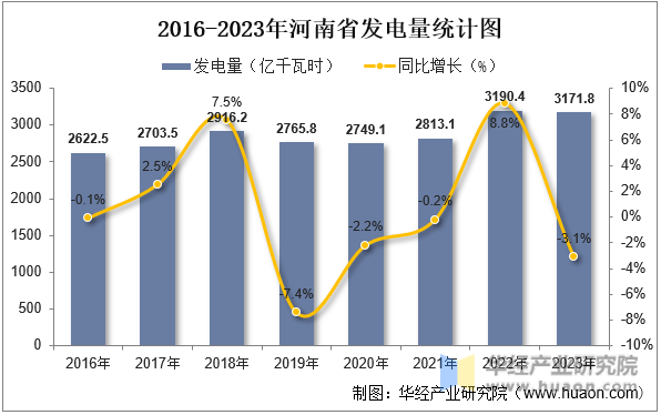 2016-2023年河南省发电量统计图