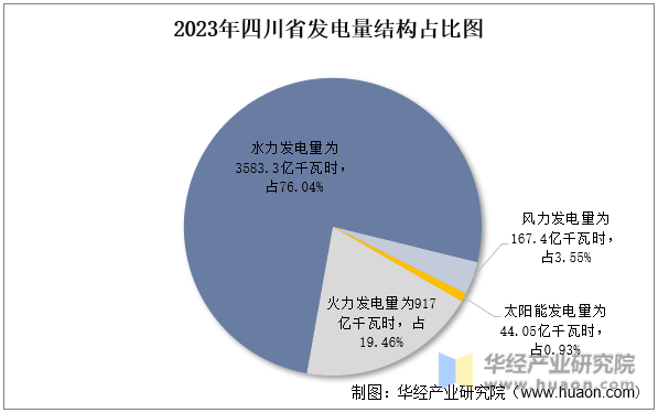 2023年四川省发电量结构占比图