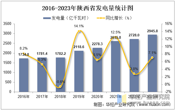 2016-2023年陕西省发电量统计图