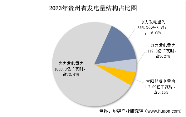 2023年贵州省发电量结构占比图