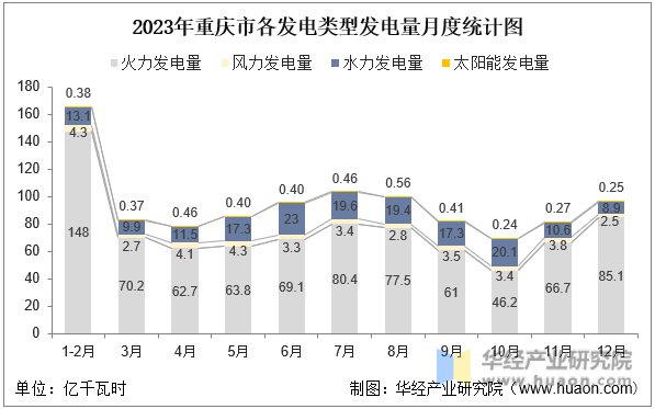 2023年重庆市各发电类型发电量月度统计图