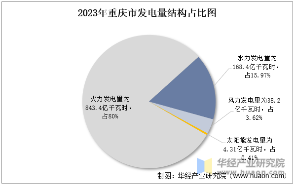 2023年重庆市发电量结构占比图