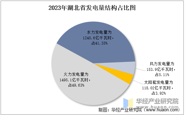 2023年湖北省发电量结构占比图