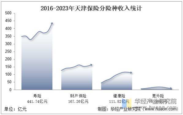 2016-2023年天津保险分险种收入统计