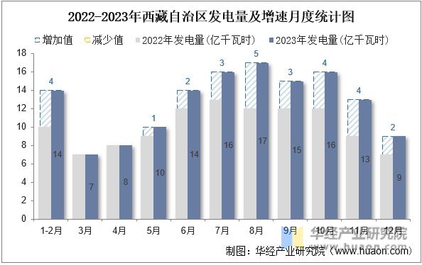 2022-2023年西藏自治区发电量及增速月度统计图