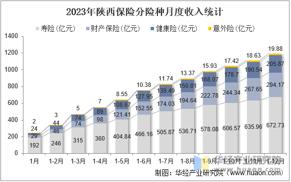 2023年陕西保险分险种月度收入统计