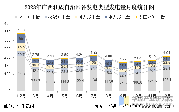 2023年广西壮族自治区各发电类型发电量月度统计图