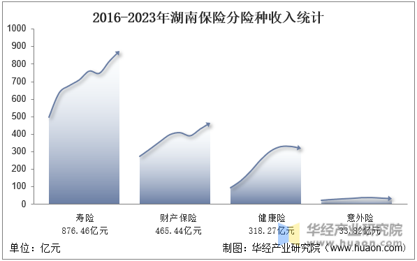 2016-2023年湖南保险分险种收入统计