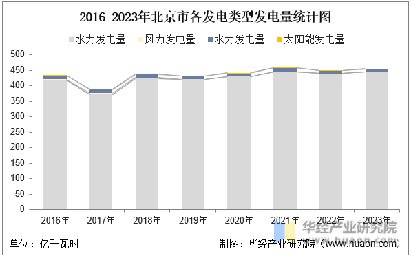 2016-2023年北京市各发电类型发电量统计图