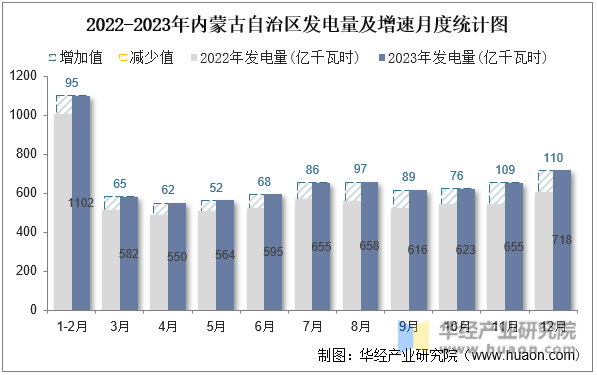 2022-2023年内蒙古自治区发电量及增速月度统计图