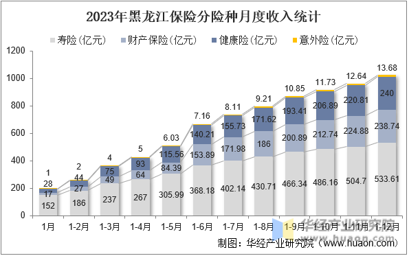 2023年黑龙江保险分险种月度收入统计