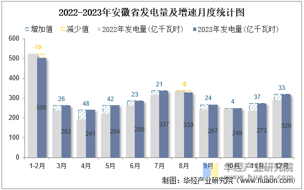 2022-2023年安徽省发电量及增速月度统计图