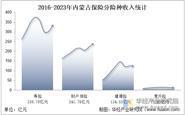 2016-2023年内蒙古保险分险种收入统计