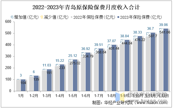 2022-2023年青岛原保险保费月度收入合计