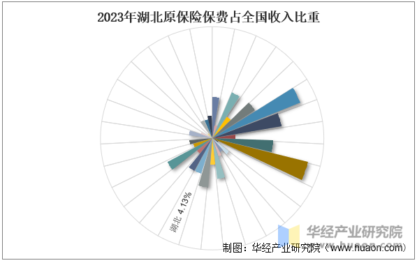 2023年湖北原保险保费占全国收入比重