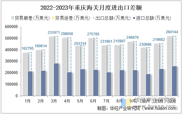 2022-2023年重庆海关月度进出口差额