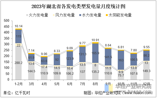 2023年湖北省各发电类型发电量月度统计图