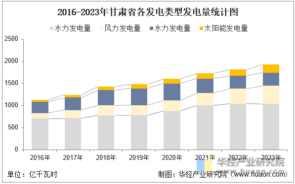 2016-2023年甘肃省各发电类型发电量统计图