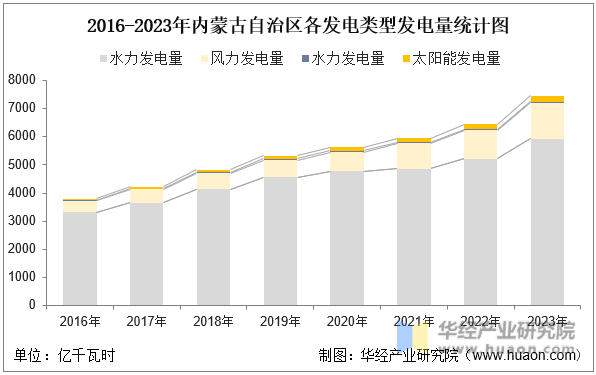 2016-2023年内蒙古自治区各发电类型发电量统计图