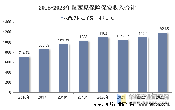 2016-2023年陕西原保险保费收入合计