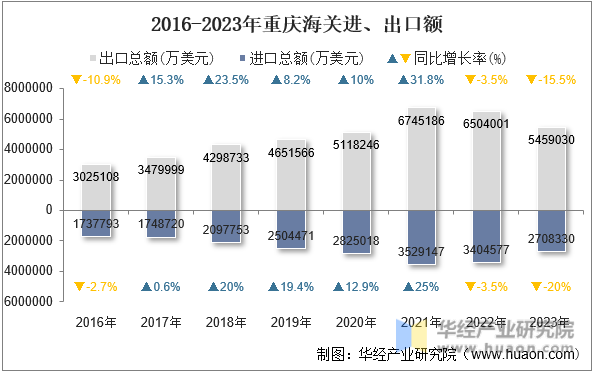 2016-2023年重庆海关进、出口额