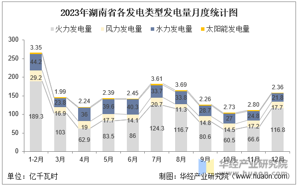2023年湖南省各发电类型发电量月度统计图