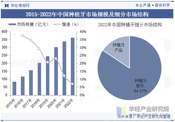 2015-2022年中国种植牙市场规模及细分市场结构
