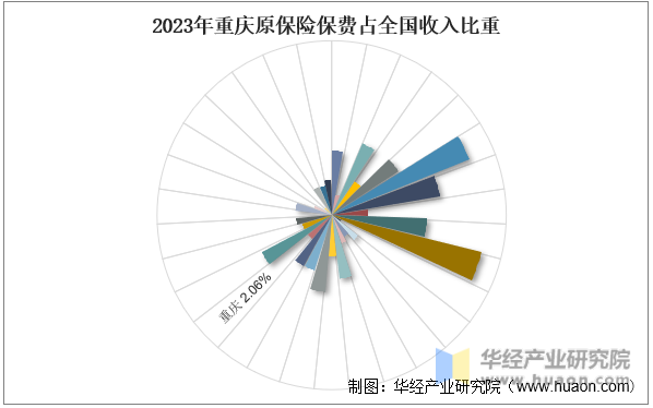 2023年重庆原保险保费占全国收入比重