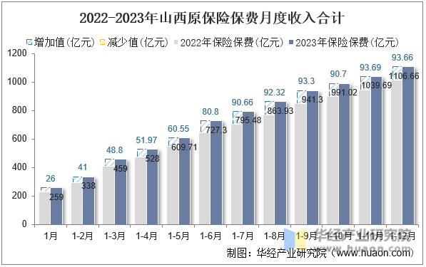 2022-2023年山西原保险保费月度收入合计